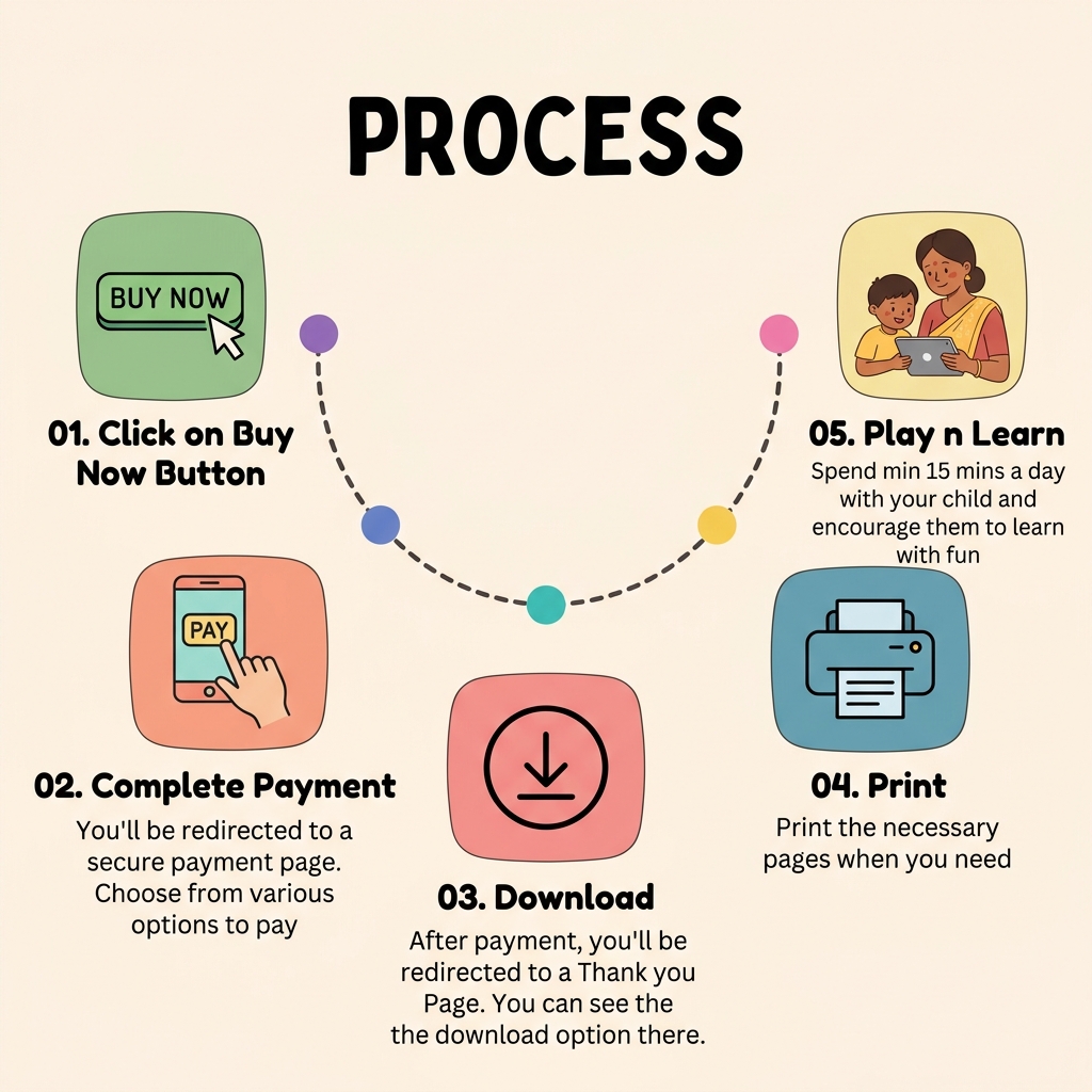 Auronik 5-step process: Buy Now → Complete Payment → Download → Print → Play n Learn